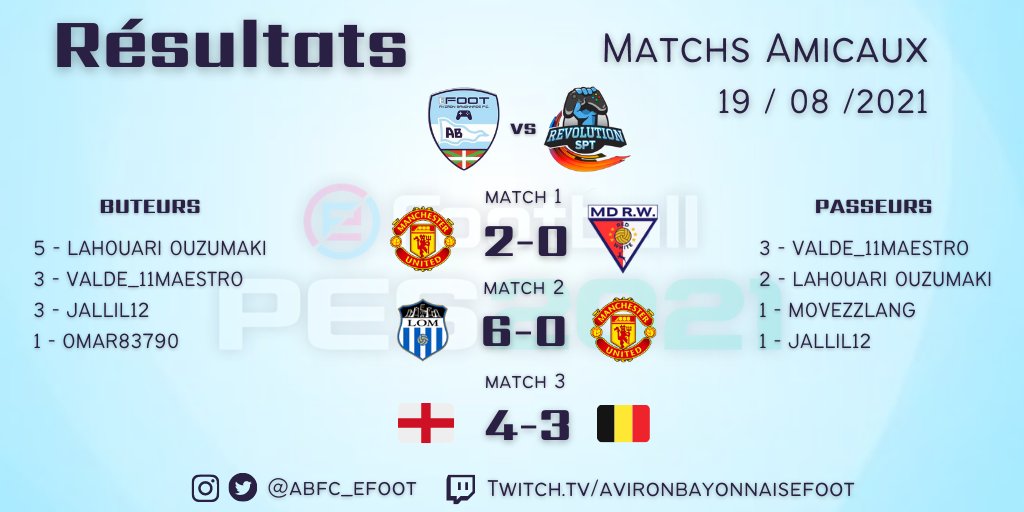 Suite au forfait de notre adversaire au Summer Tournament by @E_football_T @DICARAGiuseppe3 nous avons jouer en amical contre la Team Révolution SPT de <a href="/adek1987/">Rita Nappi</a>.
3 victoires et bon test pour les nouveaux joueurs de l' <a href="/abfc_eFoot/">ABFC eFoot</a>

#eFootballPES2021 <a href="/officialpes/">officialPES - Inactive</a> <a href="/play_eFootball/">eFootball</a>