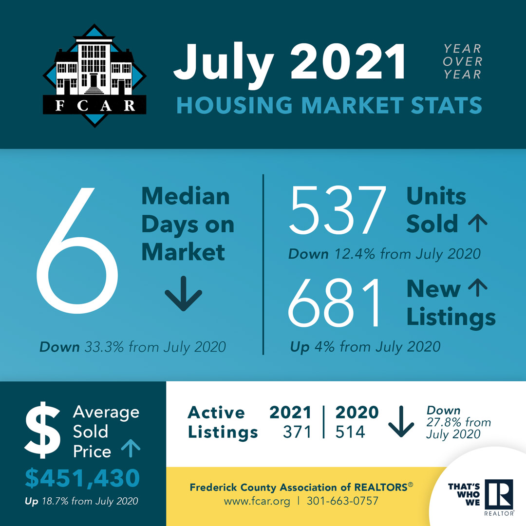 FCARMD1's tweet photo. July showed the first increase in median days on market (DOM) we've seen for quote some time. What else stands out to you about last month's Frederick County Housing Statistics? https://t.co/oEATt1bupd