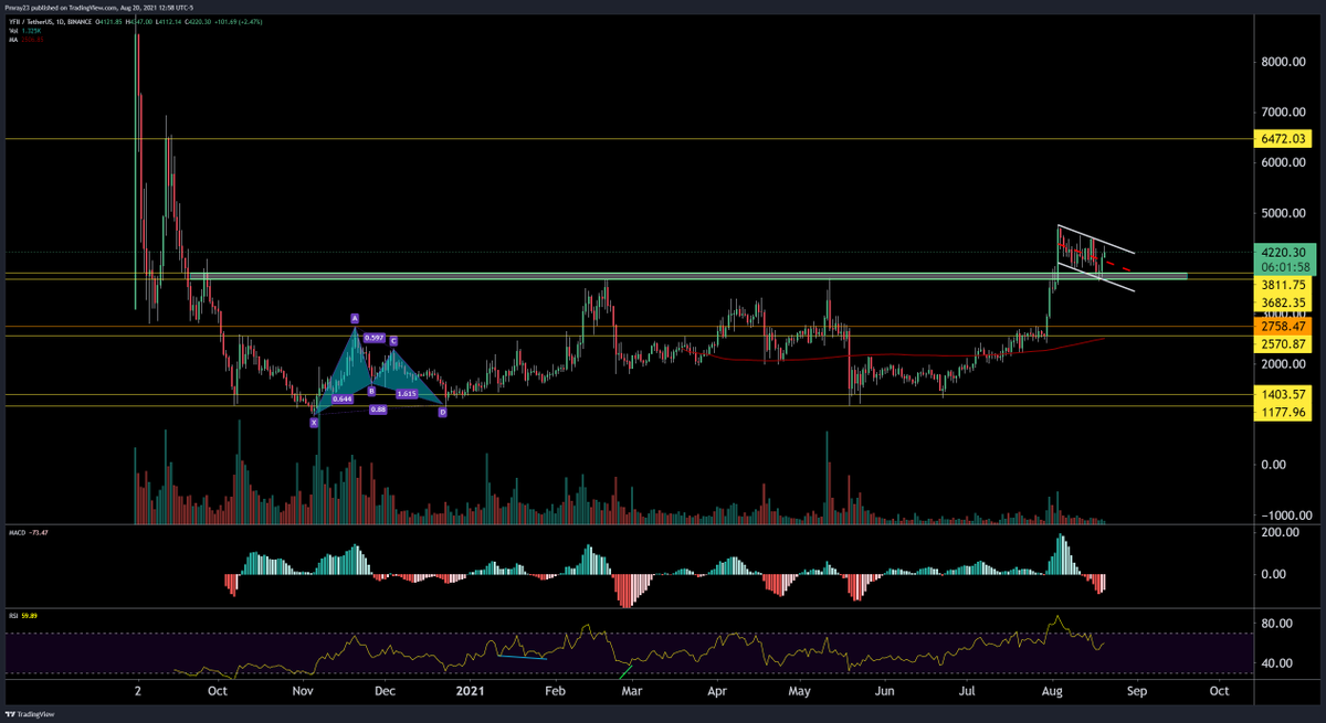 #YFII/USDT if you're looking for an incredible low risk opportunity to take advantage of this bullish altcoin market right now look no further than this Bull Flag that has backtested the old range as support. Hidden bullish divergence on the daily! Targets: $6,472 and $8,550