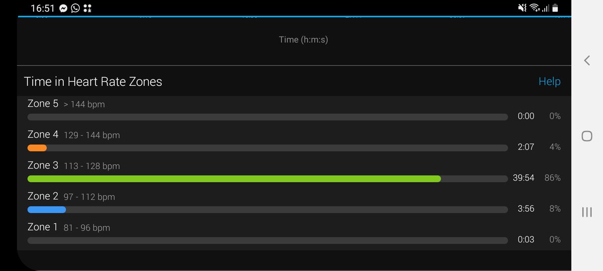 Broken_punk1005's tweet photo. I'm hardly going to break any records at that pace but it was all about trying to keep the heart rate in Z2... ok, so I only managed Z3 but considering I tend to do most of my runs at a full pelt zone 5, I'll take it #steadypace #marathontraining #6weekstogo #vlm @UKRunChat https://t.co/xJlD7WgoYv