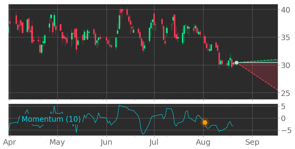 Tickeron's tweet image. $CMPS enters a Downtrend as Momentum Indicator dropped below the 0 level on August 2, 2021. View odds for this and other indicators: srnk.us/go/2964901 #CompassPathwaysPlc #stockmarket #stock #technicalanalysis #money #trading #investing #daytrading #news #today