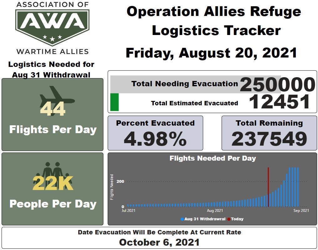 Now that @POTUS has FINALLY agreed to #TakeThemAll, we have revised our tracker & projection of the #AfghanAirlift #AfghanEvacuation #AfghanEvac. #OurFriendsAreDying #SaveOurAllies #KeepOurPromise #EvacuateNow #GetThemToGuam #DigitalDunkirk