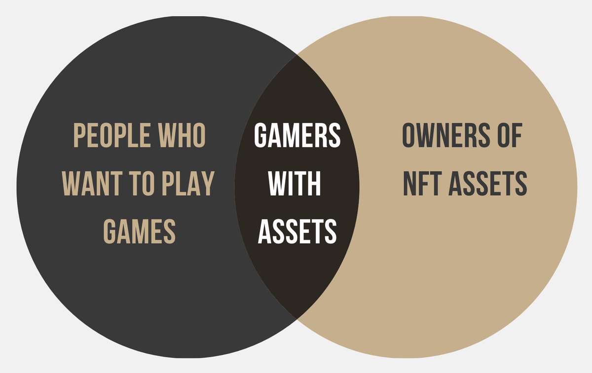 1/ The biggest winners of blockchain gaming will be defined by their understanding of the “play-to-earn paradox”: 

The owners of the most valuable NFT gaming assets are mostly NOT the same people who play the game to earn.