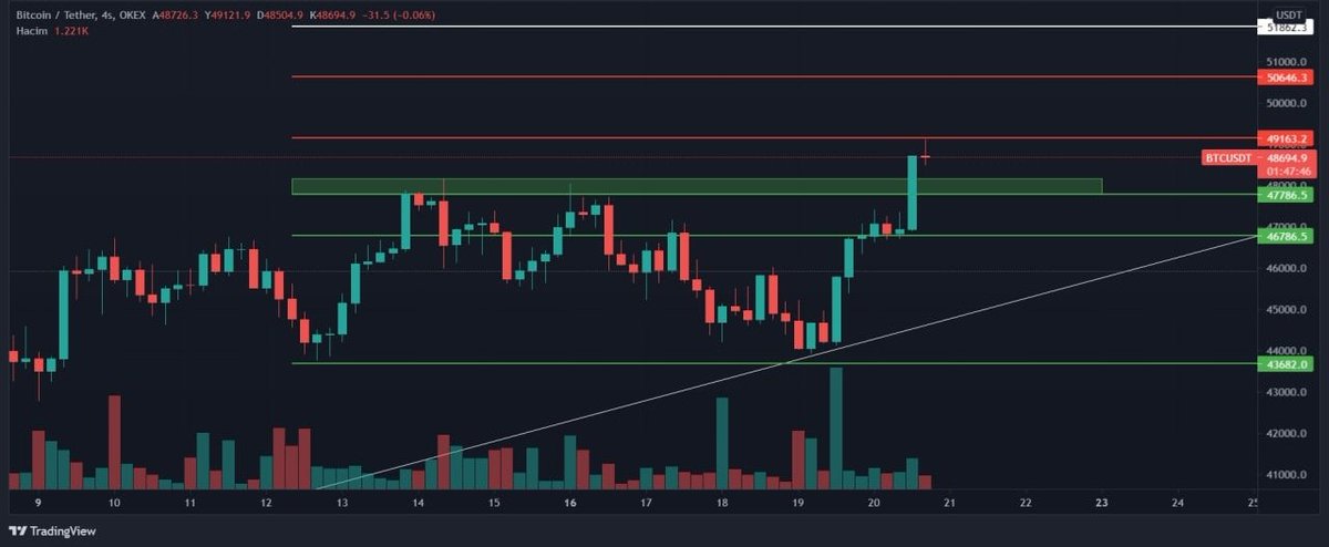 Yeni işleme girmek için BTC de retest bekliyoruz. Sonrasında uygun girişli coin taramasından sonra coin paylaşabiliriz.

#BTC #BTCUSDT $btc #eth #ethusdt $eth