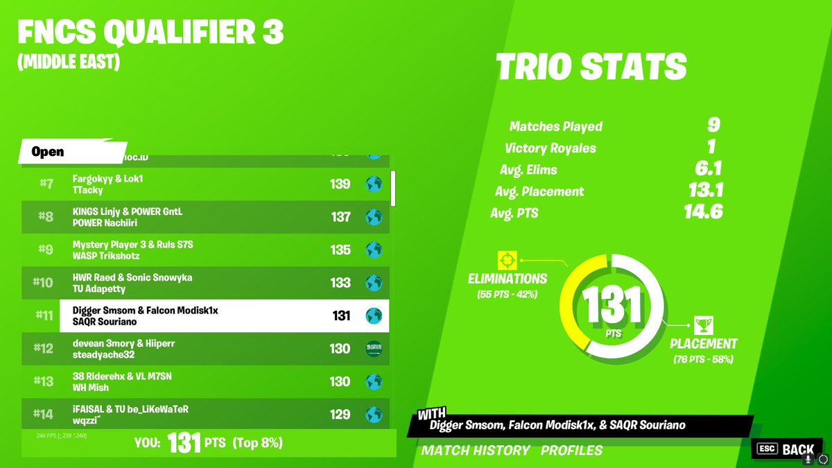 smsomfn's tweet image. top11 in fncs semi
@DiggersEs