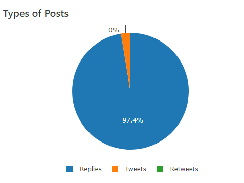 Mike23072098's tweet photo. Anatomy of a #Basher
Case study: @ThimbleberryJo2
- 97.4% of his tweets are "replies" (aka bashes)
- Word cloud (very interesting)
- NEVER tweets on Sundays (?)
- 1-month old account
God, I love data
$GTII
source: https://t.co/LruUh6IGOD https://t.co/Ec5alaSFlT