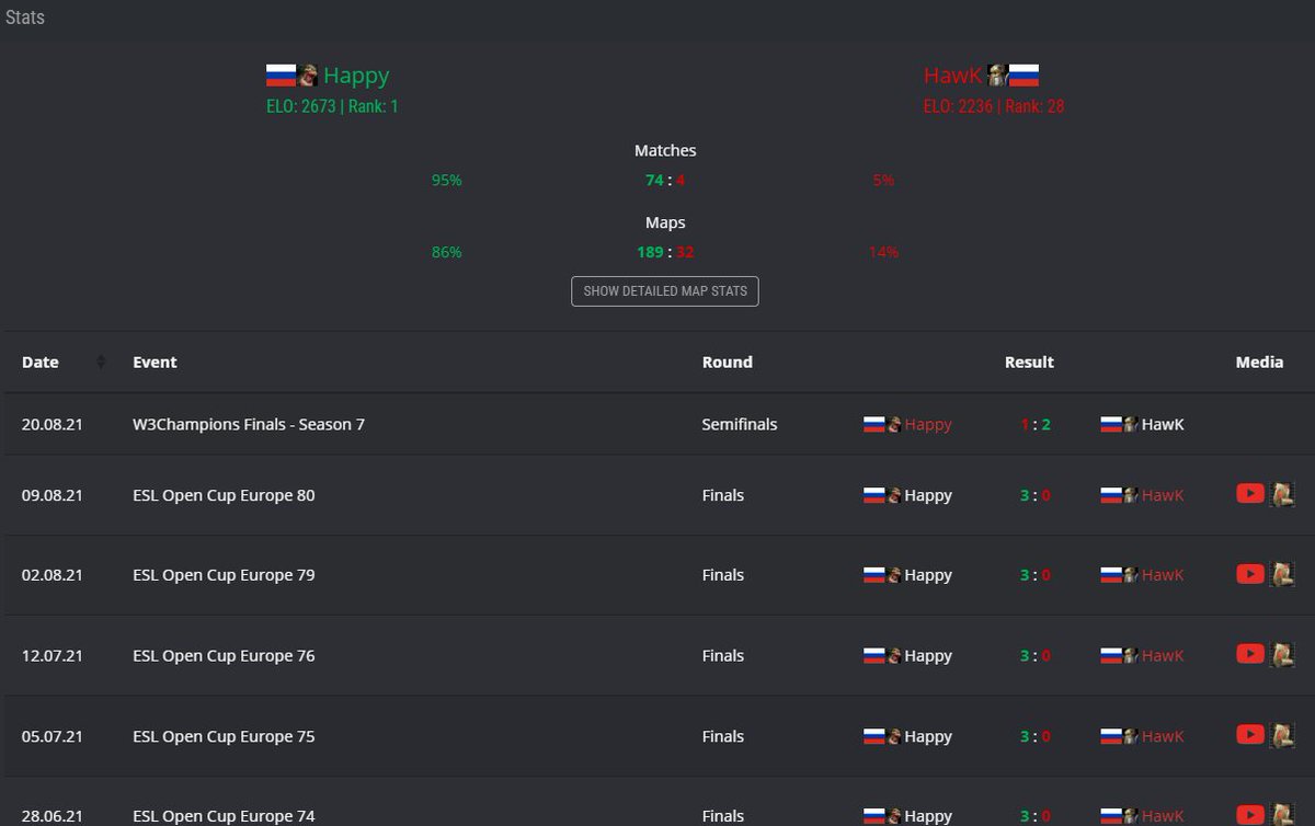 Let it be known, NOBODY can win 49 matches in a row vs HawK.