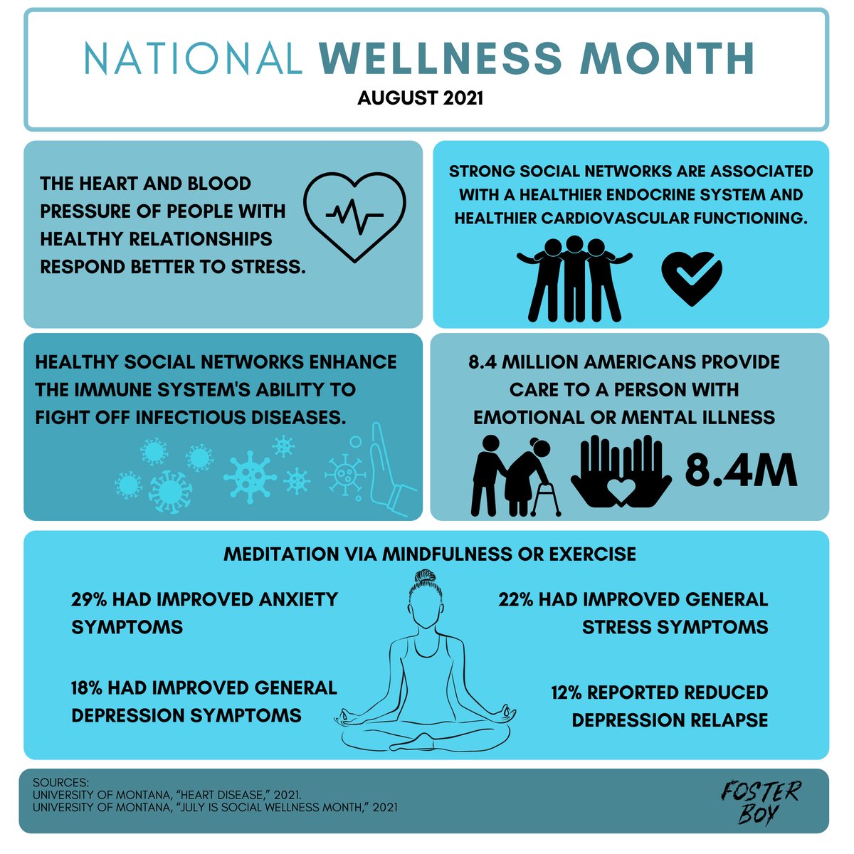 There are so many benefits to keeping yourself as physically and emotionally well as possible, even keeping strong social connections and relationships can boost heart health! How are you staying well this month?

#NationalWellnessMonth #fostercare #fostercareawareness