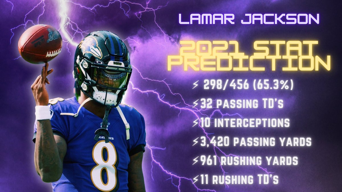 ravens4dummies's tweet photo. The first of my 2021 Baltimore Ravens baseline statistical predictions.

I have Lamar putting up...

32 passing touchdowns and 11 rushing touchdowns, combining for 4,381 total yards.

I believe Jackson will miss one game this season, playing 16 games. https://t.co/FgxkWno726