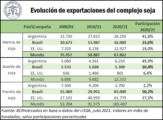 BCRmercados's tweet photo. 🇧🇷' ¿Cómo se desarrolló el complejo de soja de Brasil?

📌 https://t.co/h5epIzcf1x
✍️ @Alberto_Lugones @EmiTerre https://t.co/LAdBNEUG2Z