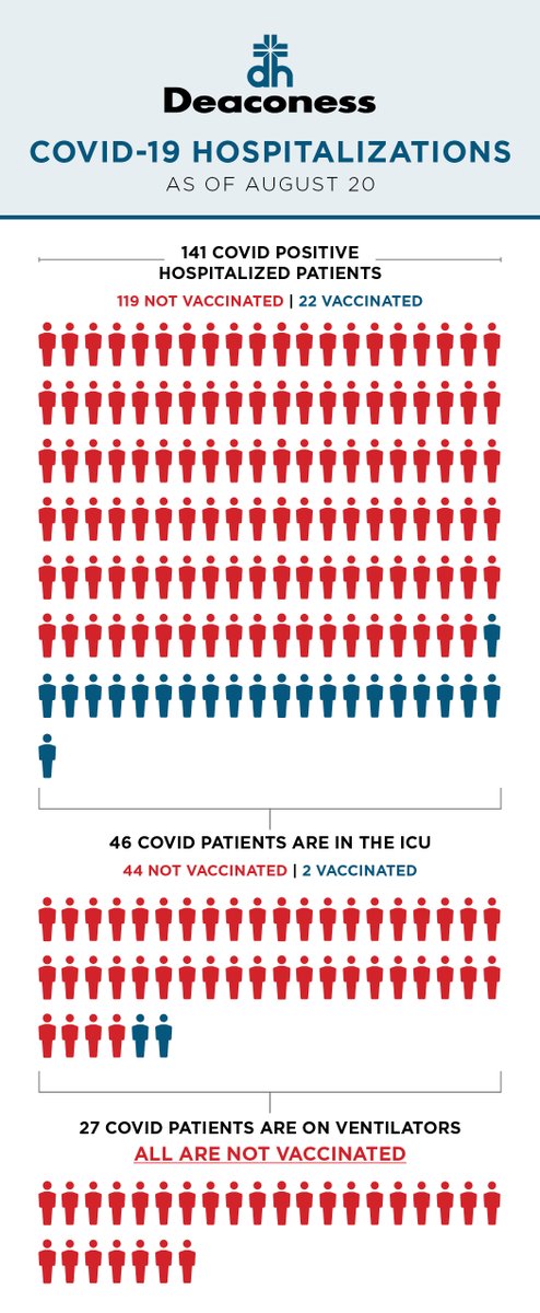 Deaconess COVID inpatient numbers. To schedule a vaccination visit deaconess.com/vaccine.

These numbers will be posted each Monday, Wednesday, and Friday.