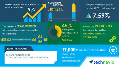 ElectrodyCanada's tweet photo. "Point-of-Care Coagulation Testing Market | Evolving Opportunities in Sciences Tools and Services Industry" #electrodes #biosensors #rapidtesting #research #technology https://t.co/briZqTTHiN https://t.co/IDjDkzph5D