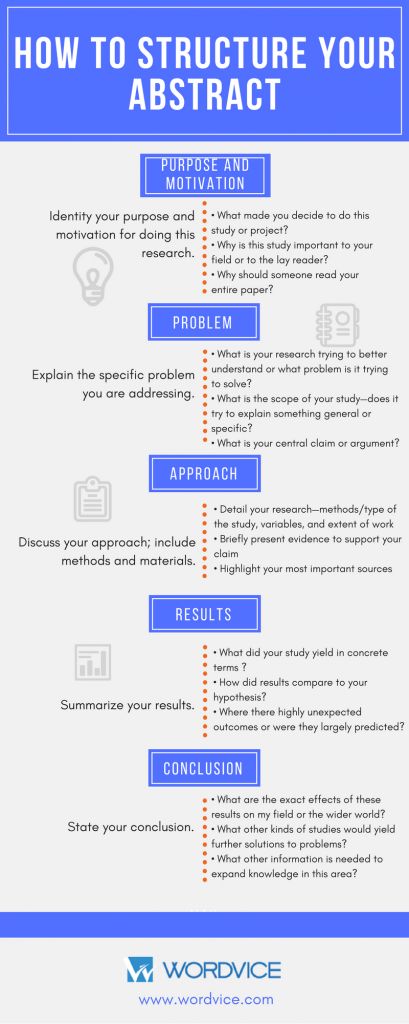 How to structure the abstract? 
Here are the tips !!
#phdfriend #phdchat