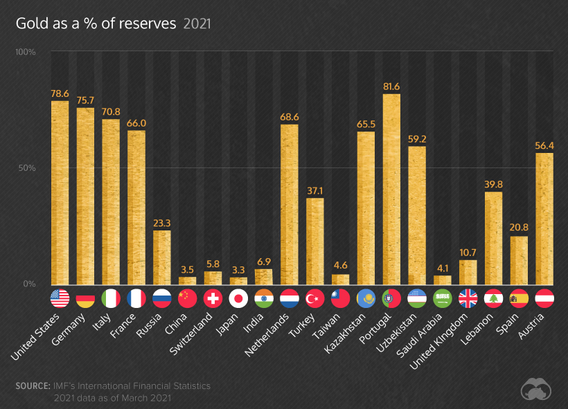 топ 10 запасы. мировой объем добычи золота. добыча золота в мире по странам 2021. страны лидеры по запасам нефти 2021. запасы золота по странам.