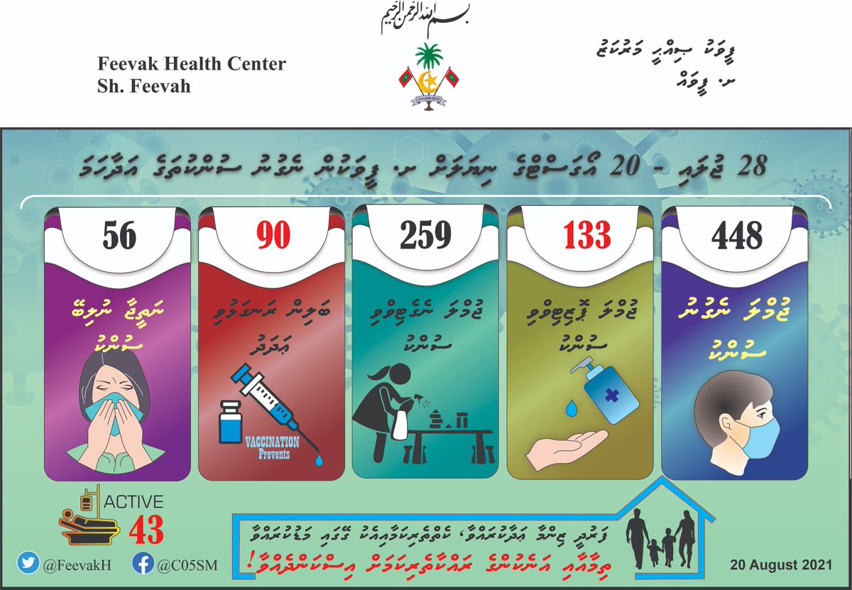 FeevakH's tweet photo. 28 ޖުލައި 2021 އިން 20 އޯގަސްޓް 2021 ގެ ނިޔަލަށް (ށ. ފީވަކު) ކޯވިޑް ޙާލަތުގެ އަދާހަމަ https://t.co/fkkAV0Tgik