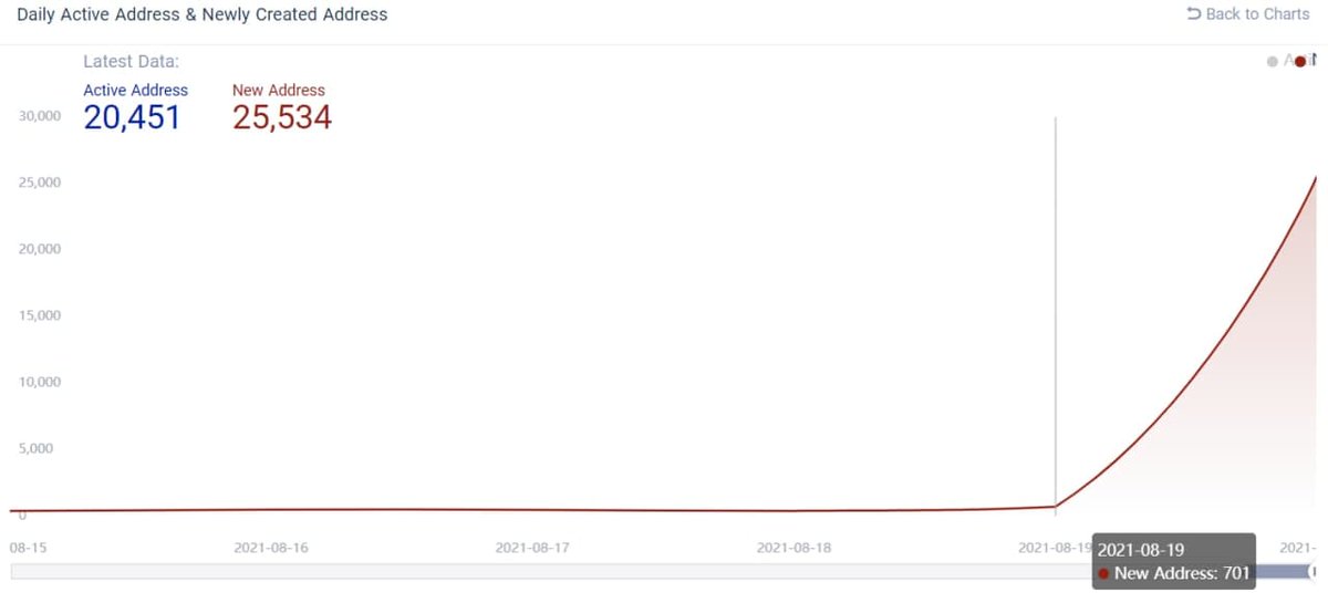 MustardFren's tweet photo. π―Massive spike in #KCC Newly Created Addresses over the last 24 hours
#KCS breaks through $12 #sellwall
#currentmood π
Continue to #Buidl
#MoreToCome on #KuCoinCommunityChain #crypto #altcoin https://t.co/TLuCZd3z16