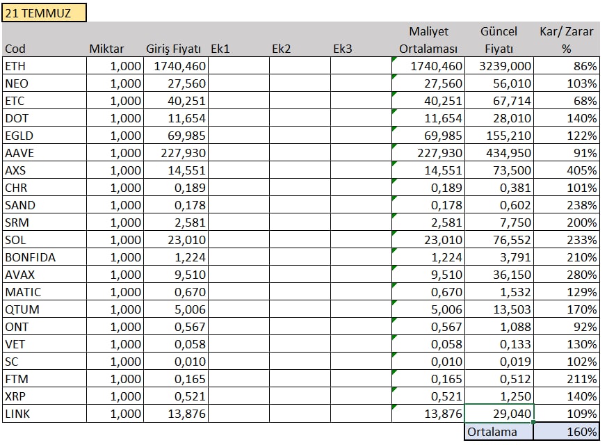 21 Temmuz listesinden %50 kâr satışı yapılmıstır, 
Dileyen kâr oranını kendi belirleyerek işlem yapabilir.

#eth #neo #etc #dot