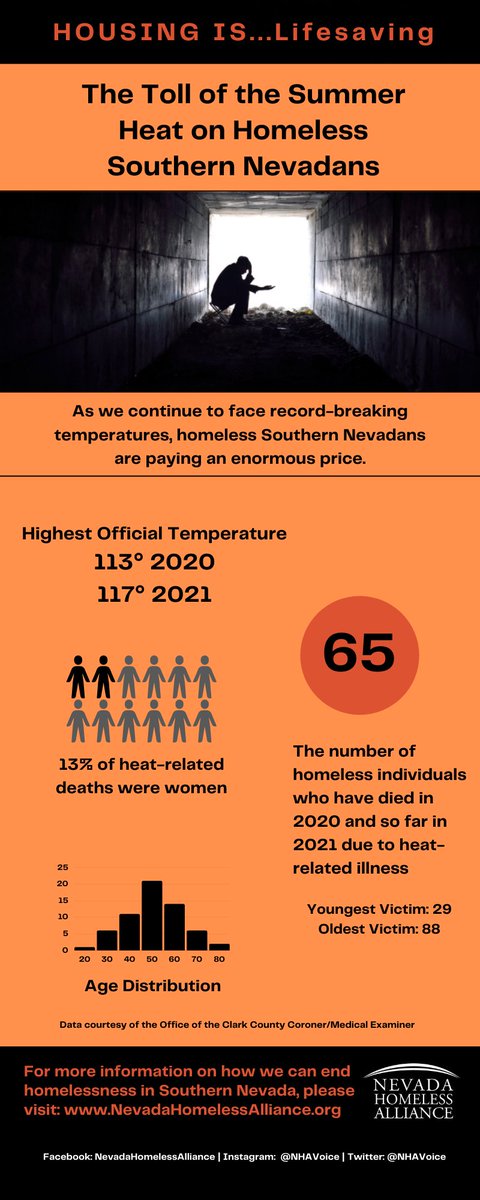 NHAvoice's tweet photo. For our first #FridayFacts, this summer has been brutal. Especially for our homeless Southern Nevadans. Take a look at the numbers.

#HousingIs #Lifesaving https://t.co/odqpTXWWCQ