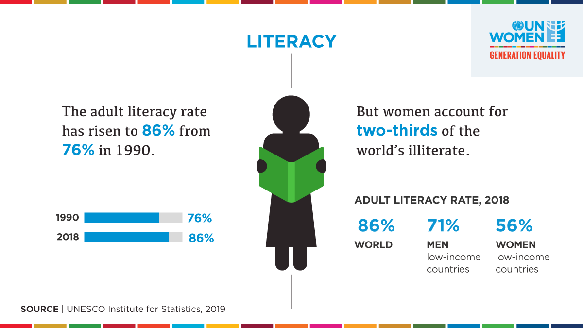 UN's tweet photo. Literacy = Opportunity

All women &amp; girls have the right to learn how to read and write, but in many countries they continue to be left behind.

@UN_Women works to ensure equitable education for all. https://t.co/IozM5VeOa0 https://t.co/RwYSBJ4n2W