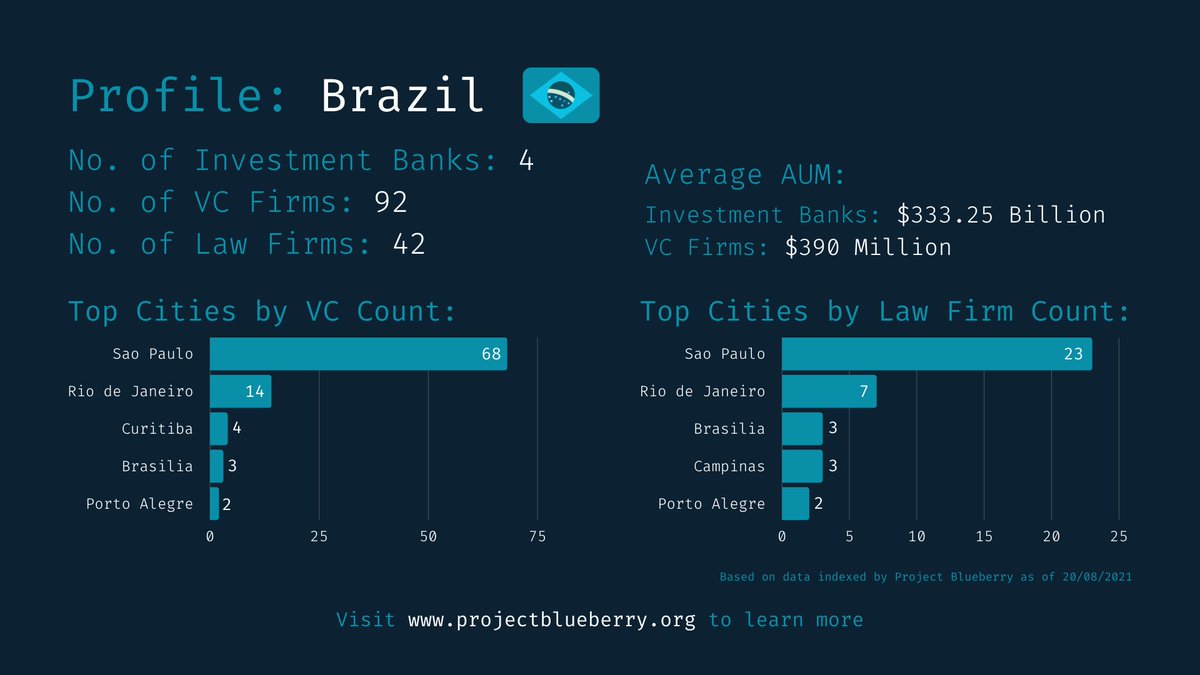 proj_blueberry's tweet photo. Our #data on #Brazil
Visit https://t.co/veaF5UZnIp to learn more

#infographic #LawFirm #BusinessIntelligence #business #startup #VentureCapital #VCS #tech #technology #Update #Entrepreneur #investment #legaltech #fintech #INFO #Website #web #Banking #investors #investing #AI #IT https://t.co/R0XXU7zxYg