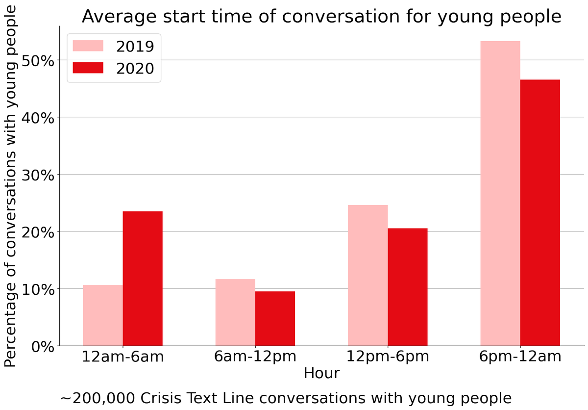 LiliTorok's tweet photo. Teen texters were 45% more likely to contact Crisis Text Line between midnight and 6am in 2020 than in 2019. Something we might want to keep in mind as they return to the 8am grind. Via @CrisisTextLine 's  @tiffanymeshkat. Full study at https://t.co/hS1hLawEyS cc @LaurelJaclyn https://t.co/4D58TZpuf9