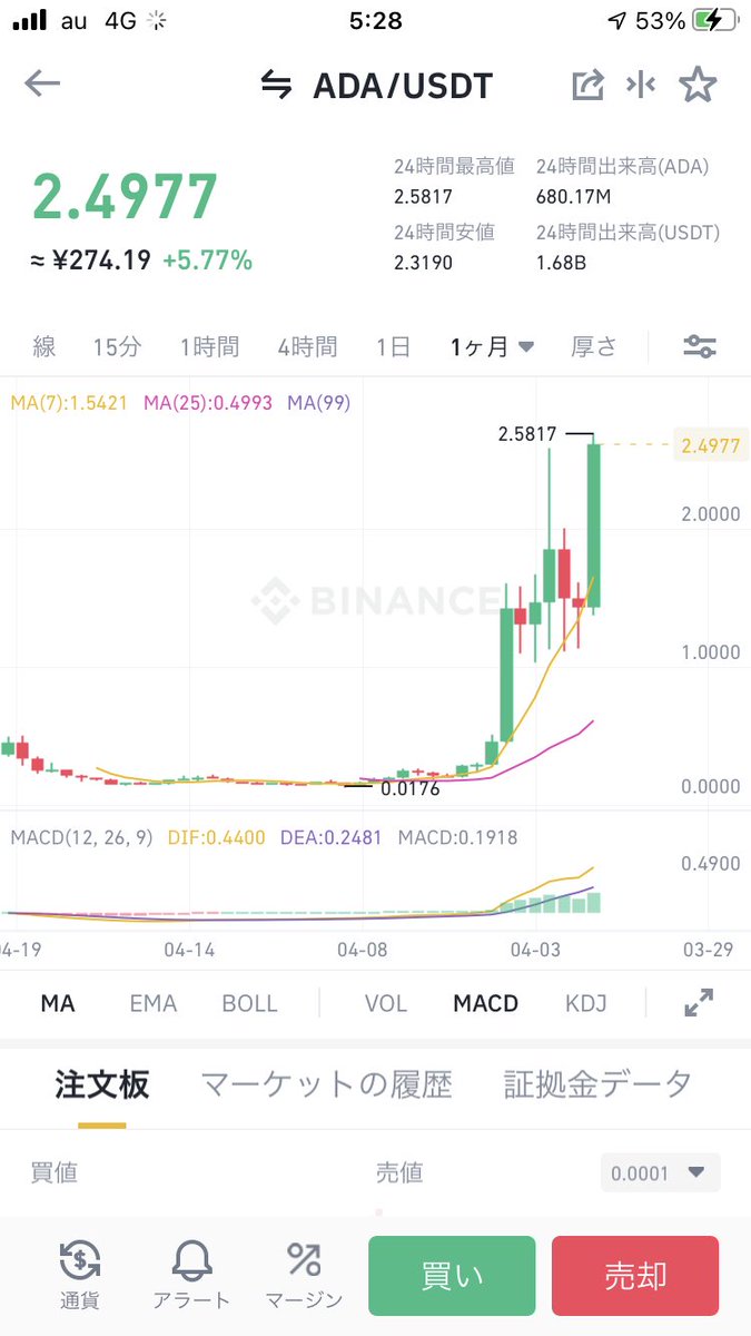 サラリーマン博士toshiと暗号資産 V Twitter Ada Bainance 予想通りada上がってきた どこまでいくか バイナンスでお得な紹介コード配布してますよ T Co Hwp4fjp8bx T Co 5ikucm2uij