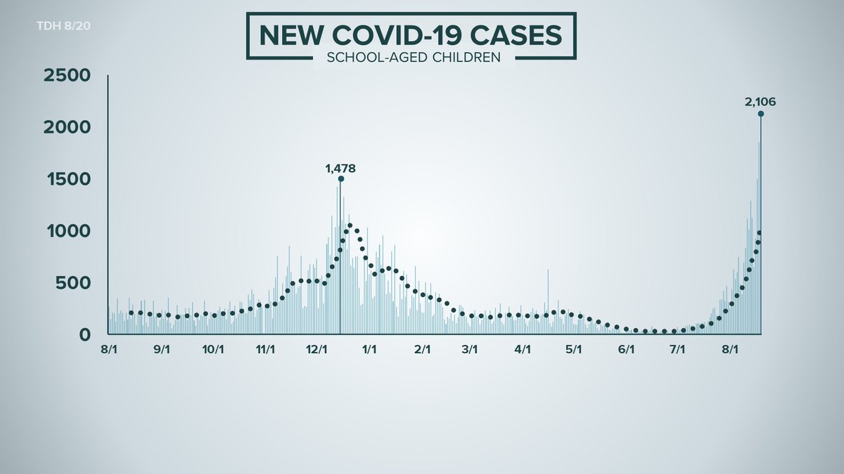 gracelking's tweet photo. RECORD NEW CASES: @TNDeptofHealth says an additional 2,106 school-aged children (5 to 18) have tested positive for COVID-19.

We've set a new record for the third day straight. @WBIR https://t.co/idIuRrgeAa