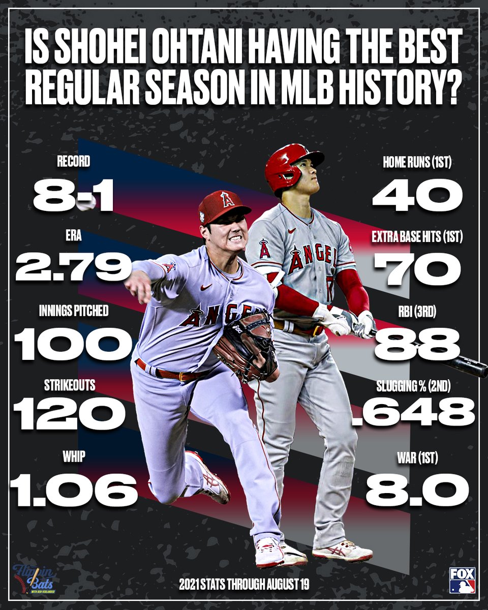 FlippinBatsPod's tweet photo. Is Shohei Ohtani having the best regular season in MLB history?

RT for YES
LIKE for NO

@BenVerlander | @MLBONFOX https://t.co/LbdxOVGXe6