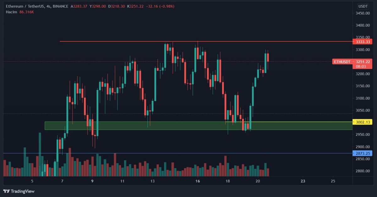 ETH/USDT soran arkadaşlar;
Çok kez deneyip kıramadığı direnç noktası 3333,33 birisi özellikle tutuyo sanırım :)
Kırılımında 3500 ve 3800 ler hızlı gelecektir.
Şuan için girişler riskli. Destek bölgesini beklemelisiniz. yada söylediğim direnç kırılımda alabilirsiniz.

#eth $eth