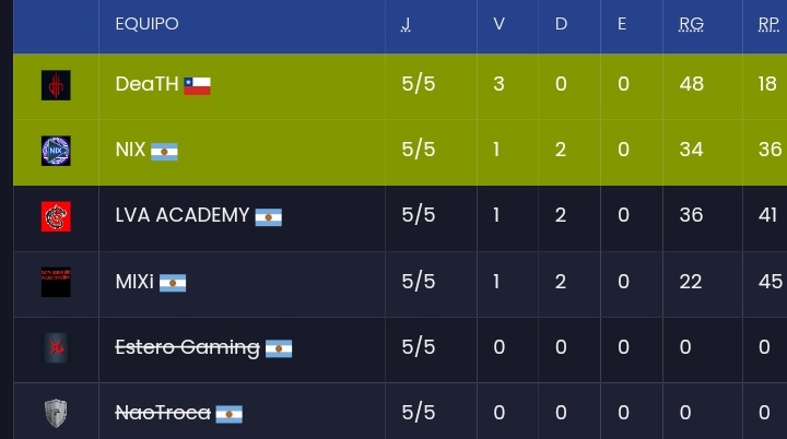 Estamos en Playoffs! El equipo calificó a playoffs de #LaCopaDelMago by <a href="/TheLuckMagic/">The Luck Magic</a> 
El sábado 21/08 empezará la fase de playoffs y los partidos serán BO1, excepto la final que será BO3.
Gracias a todos por el apoyo!
#GoNix💙
