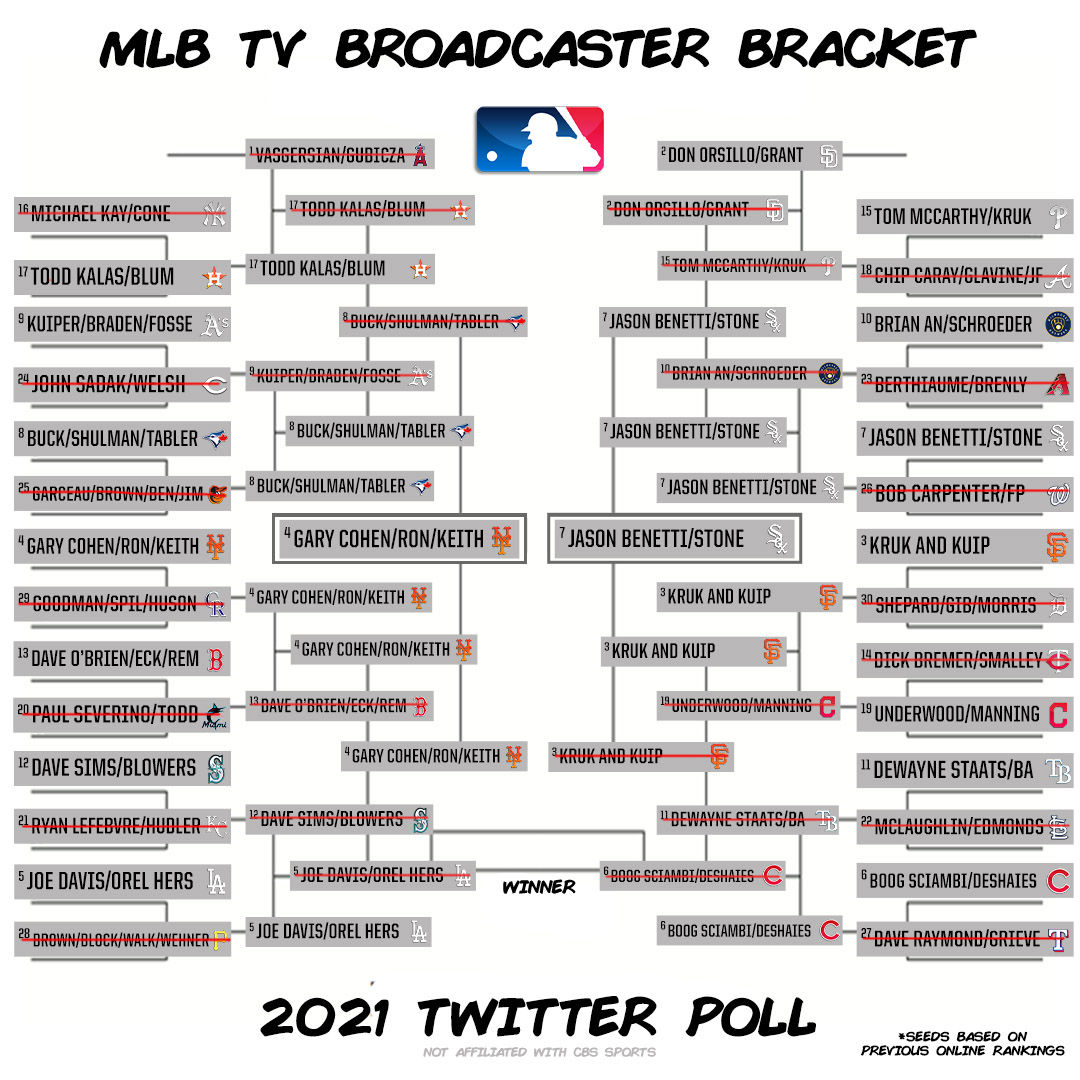 DannyVietti's tweet photo. WHO HAS THE BEST MLB TV BROADCAST TEAM?

🏆 CHAMPIONSHIP 🏆

(a poll thread) https://t.co/6c82foxcHI