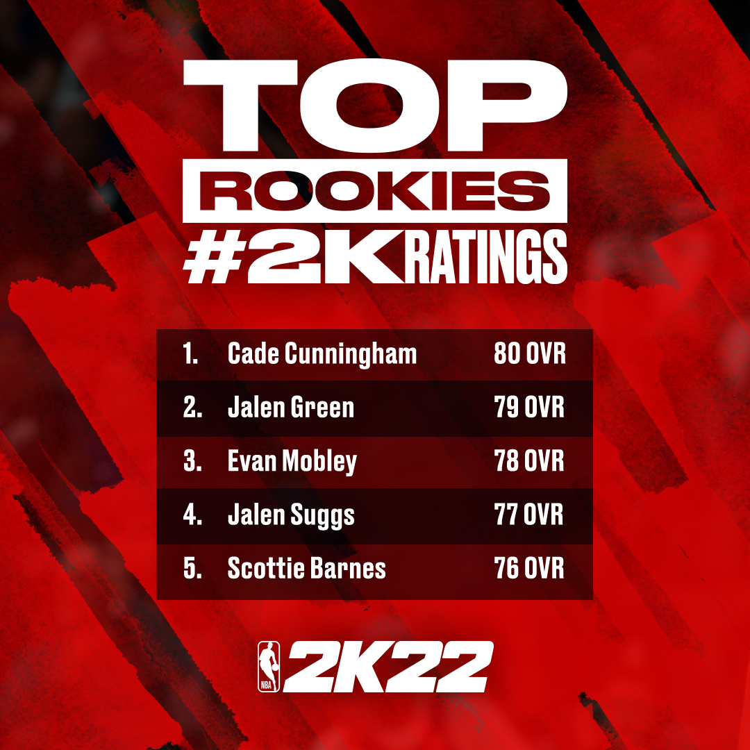 NBA2K's tweet image. 2K22 Rookie #2KRatings 👀

Where will these guys be at the end of the year?