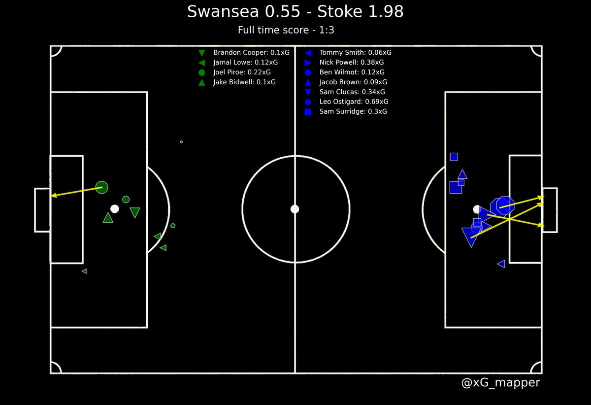 xG_mapperEFL's tweet image. Swansea vs Stoke #SWASTK #Championship #Swansea #Stoke