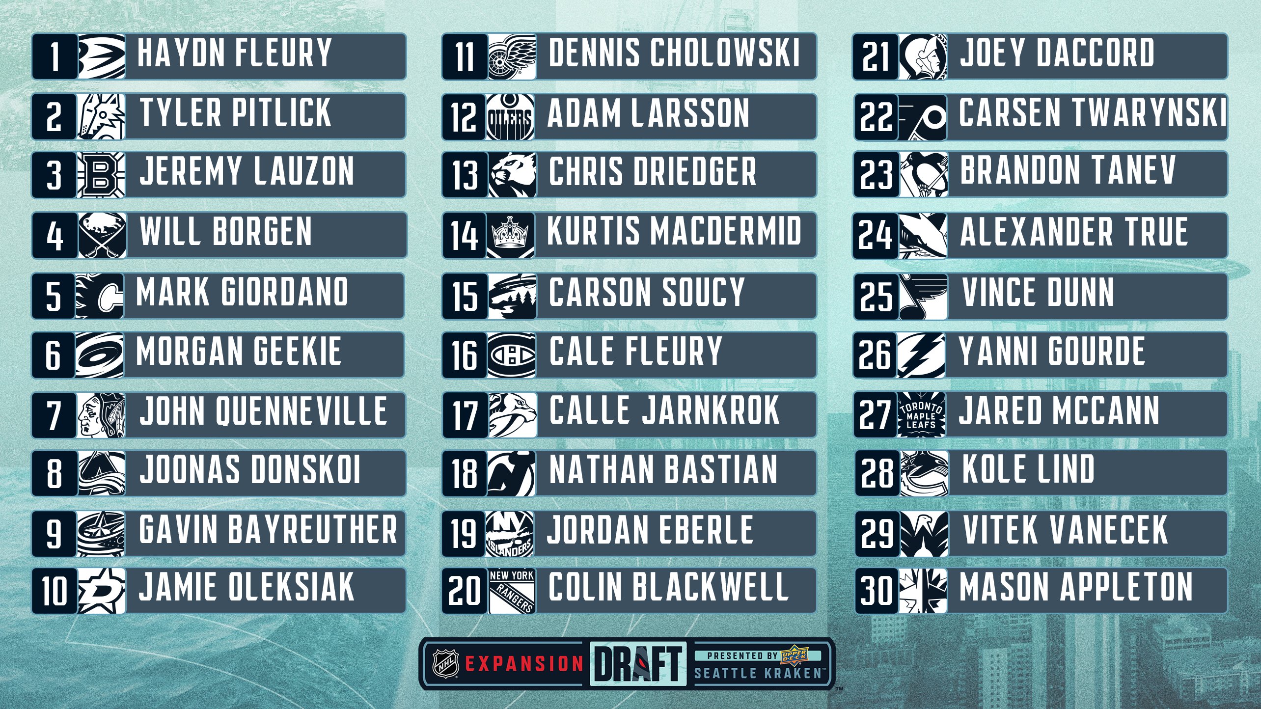 NHL EXPANSION DRAFT: Seattle Roster by the Numbers