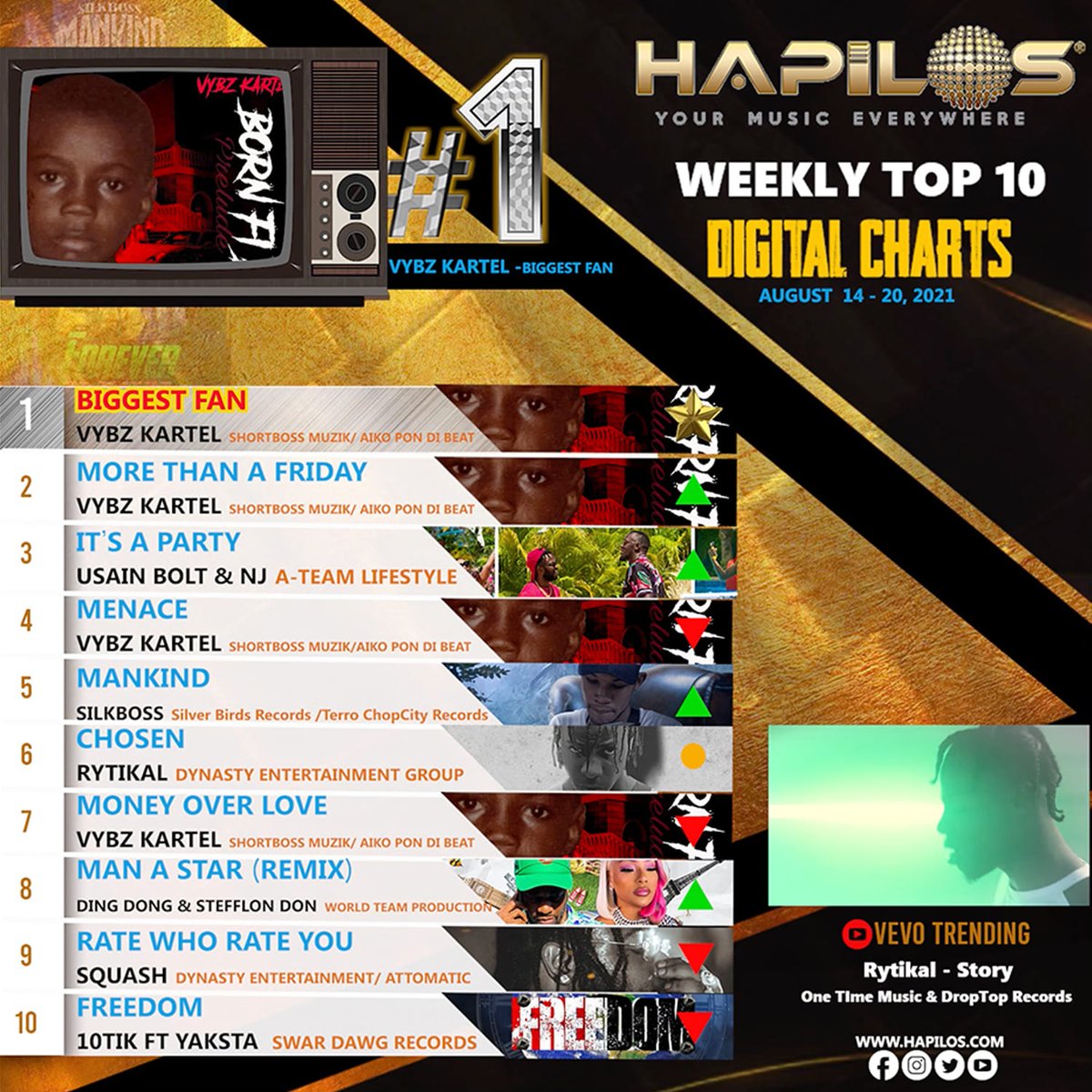 Hapilos's tweet photo. Check out the Hapilos Weekly Top 10 Digital Chart!
Which single from our list is on your playlist?
Tell us in the comments
#Top10DigitalChart #Top10Chart #DigitalChart #Jamaica #NewYork #Hapilos #YourMusicEverywhere https://t.co/FLmZGfgah0