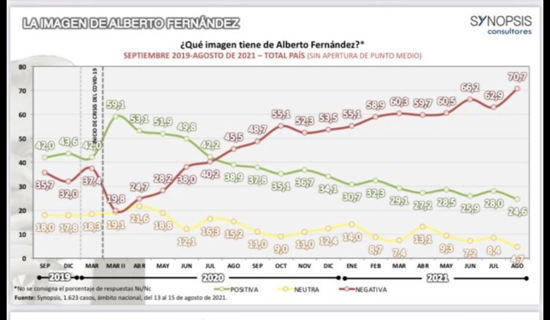 cbuteler's tweet photo. Imagen del Presidente
Negativa 70.7%
Positiva 24.6%

Duplicó la negativa y perdió casi la mitad de la positiva.
Lindo palo se tendría que pegar en las elecciones.
Fuente del gráfico Synopsis https://t.co/b4MoGP2562