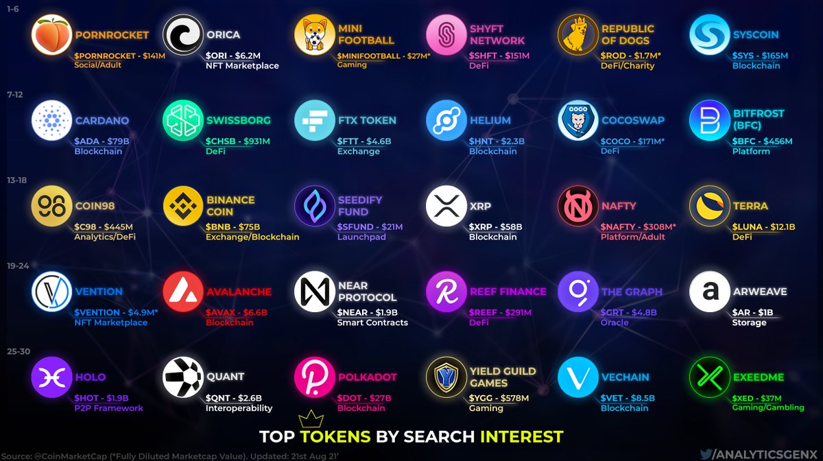 Most searched #crypto projects from #play2earn, #DeFi, #nftart has seen  more interest lately ⌨️📈 $PORNROCKET $ORI $MINIFOOTBALL $SHFT $ROD $SYS  $ADA $CHSB $FTT $HNT $COCO $BFC $C98 $BNB $SFUND $XRP $NAFTY $LUNA $
