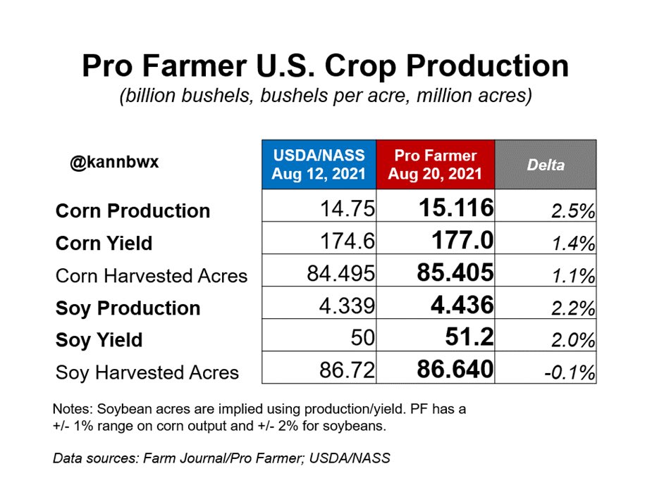 G_Bendahan's tweet photo. finaliza Pro Farmer USA con promedios de rinde +1.5% maíz y +2% soja respecto a ult Usda.

imágenes e info vía @kannbwx https://t.co/mKeqDZBtx6