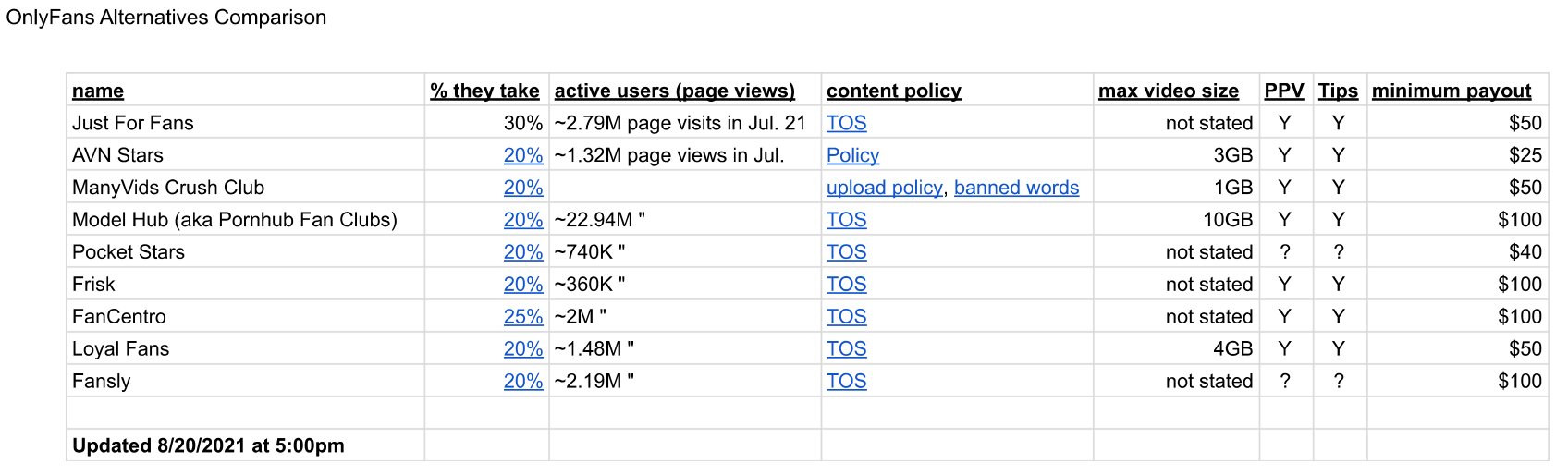 Here y'all go, a comparison of alternatives to OF. <3 https://t.co/RLosSNv9fv