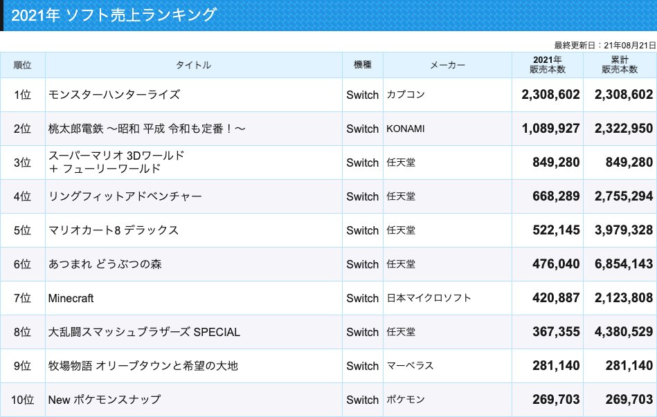 Tweets With Replies By ゲーム売上定点観測 Teitengame Twitter Tweets With Replies By ゲーム売上定点観測 Teitengame Twitter