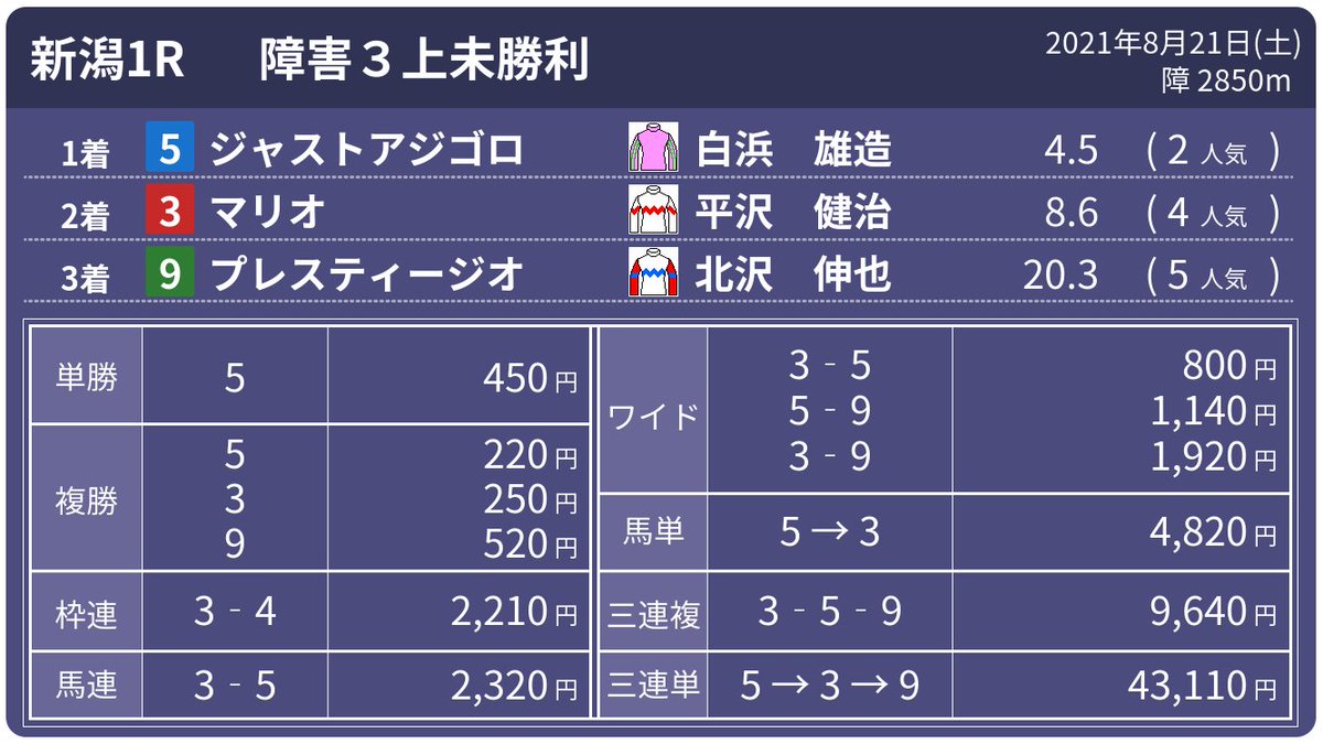 ジャストアジゴロ勝ったか👏
(おそらく)デットーリが乗って勝利経験ある唯一のJRA馬
個人的にはまだ平地でもやれる馬だと思うけど新天地で頑張れ！ 