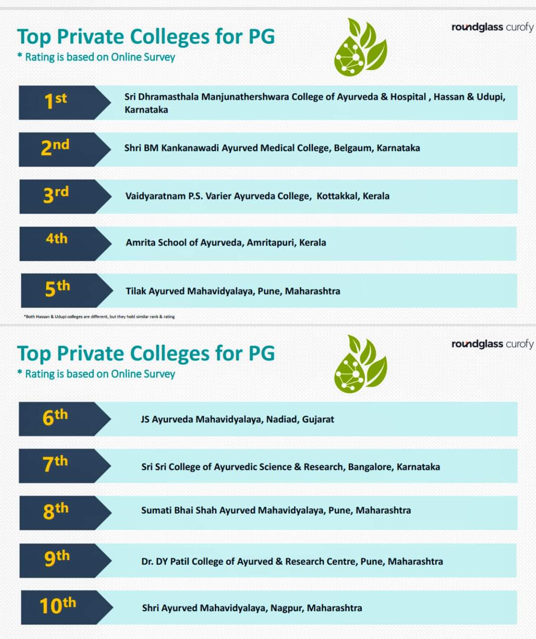 SDM Ayurveda College Hassan on Twitter "Ayurveda PG Insights! A survey