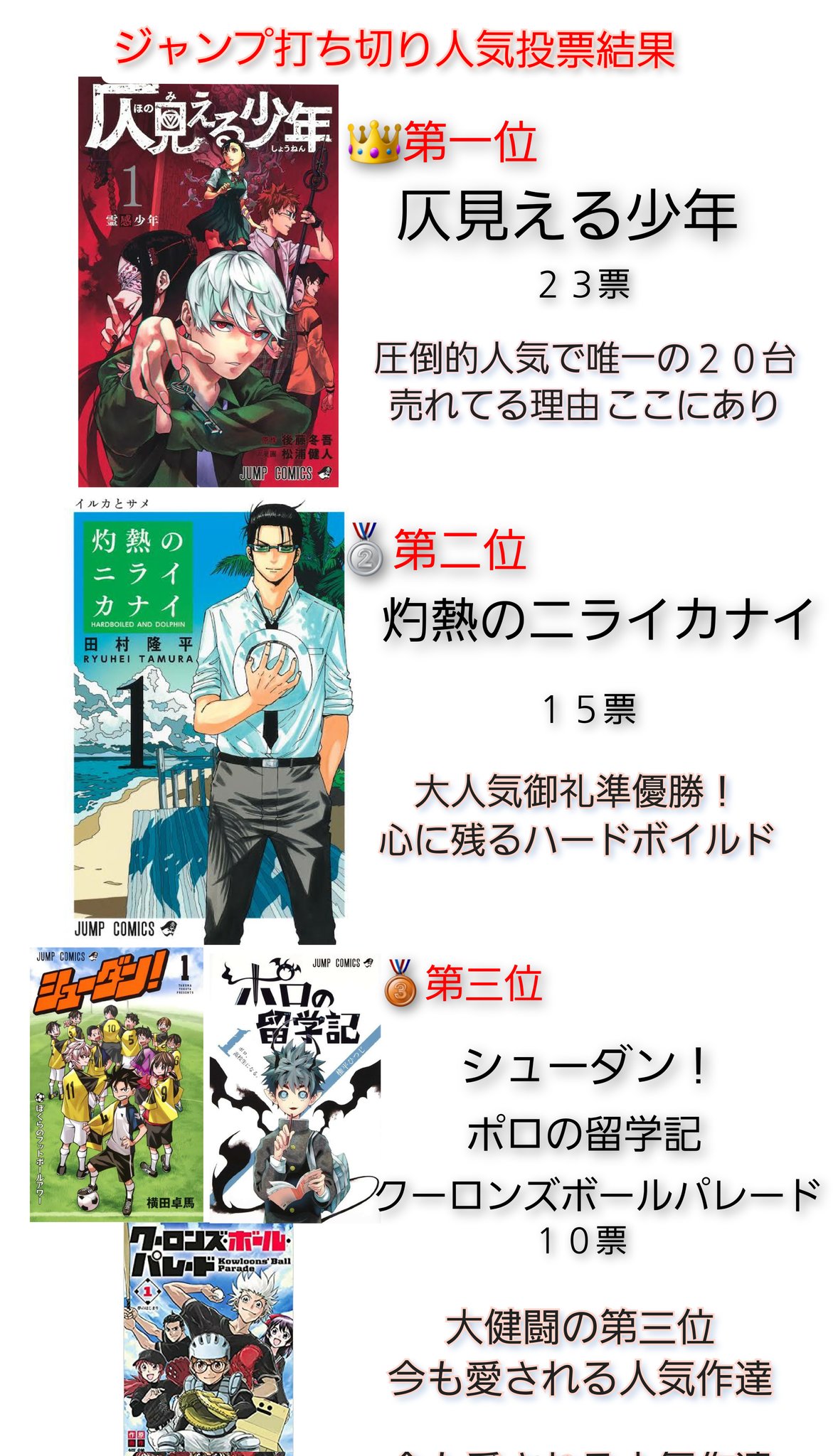 あんこ 週間少年ジャンプ打ち切り漫画人気投票へのご参加ありがとうございました なんと応募者数がちょうど100人でした たくさんありがとうございますm M 以下結果発表です 28位からの作品は続きに貼っておきますのでぜひそちらもご覧