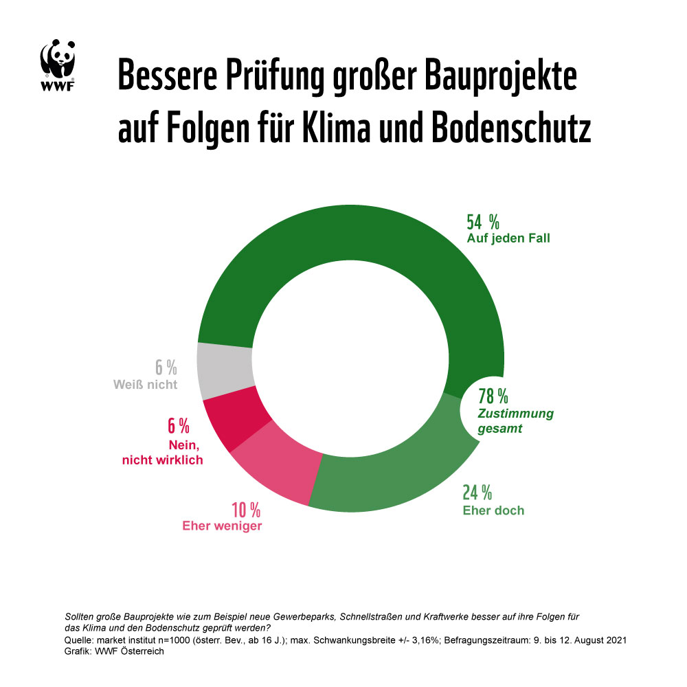 Die Menschen in 🇦🇹 sorgen sich um den enormen Bodenverbrauch! Unsere neue Umfrage zeigt: Eine überwältigende Mehrheit findet, dass Bauprojekte strenger auf Folgen für Klima und Bodenschutz geprüft werden sollen. 🪧