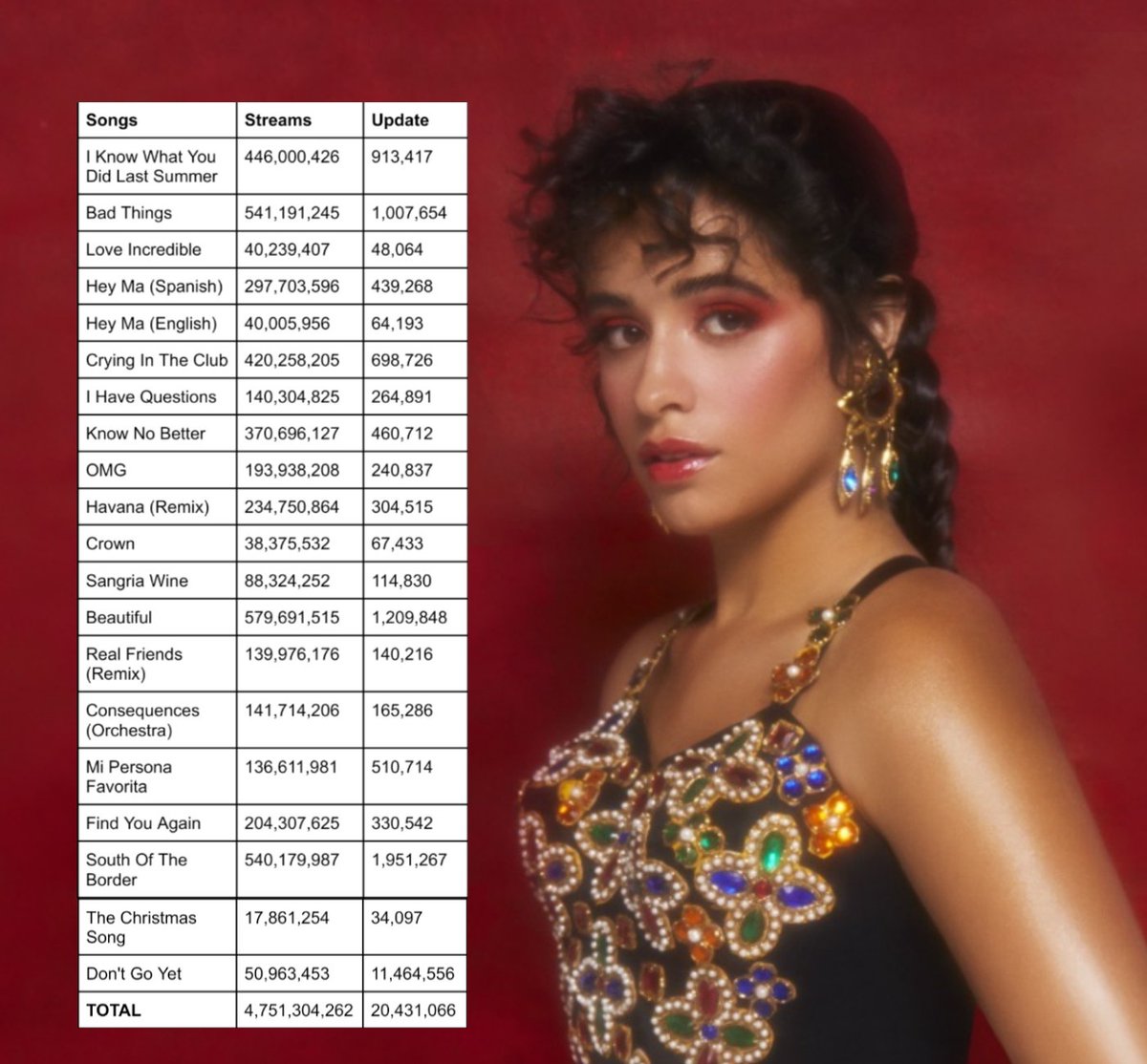 Camila_Data's tweet photo. Extra Songs – Weekly Update: https://t.co/fy0hxlolH5