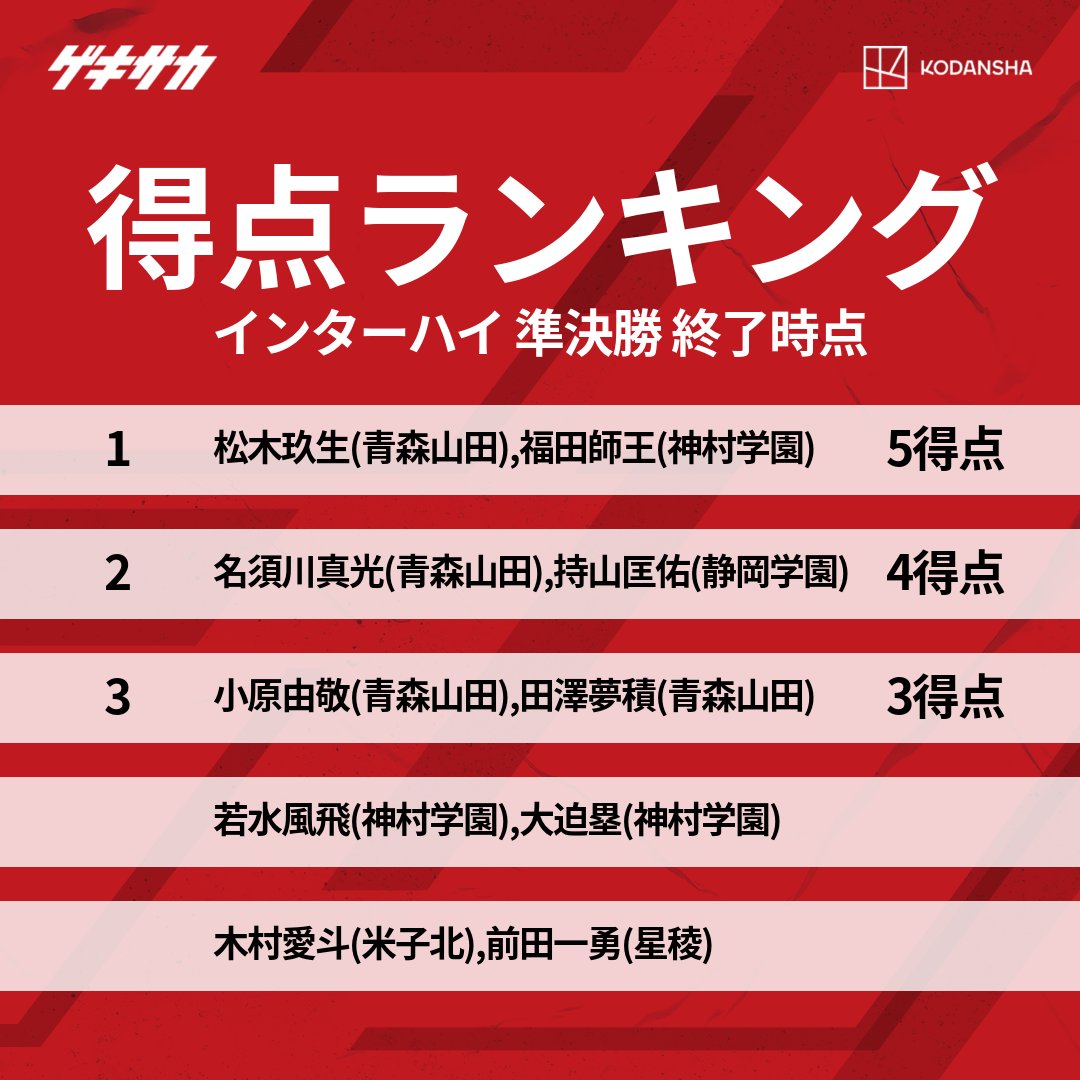 ゲキサカ 高校総体 インターハイ 21 得点ランキング 準決勝終了時点 T Co 8mnhm7rkxw 高校サッカー Gekisaka T Co Pzkqvkfbmw Twitter