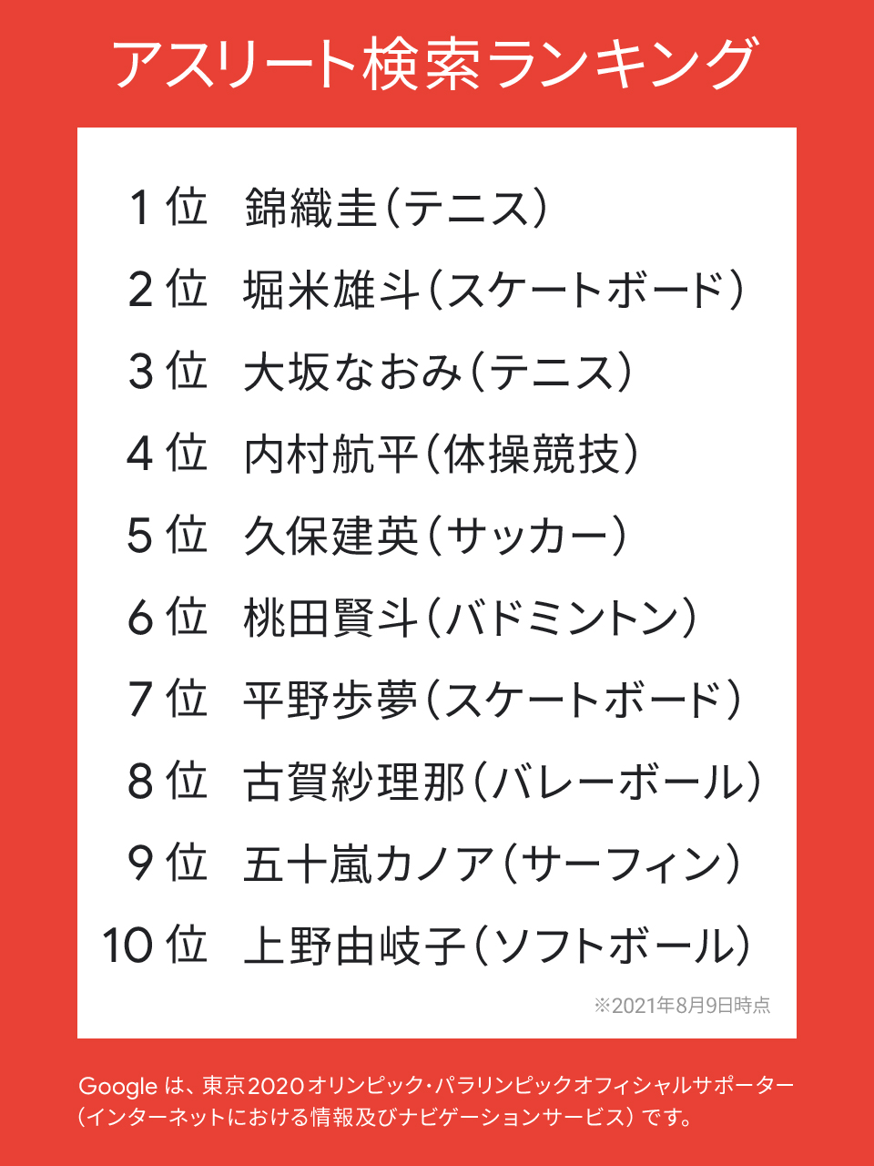 Google Japan 東京オリンピック期間中に 日本で最も Google 検索されたアスリートのランキングを発表 1 位は テニス の 錦織圭選手 でした 今大会からの新競技 スケートボード や サーフィン の選手も注目されていますね