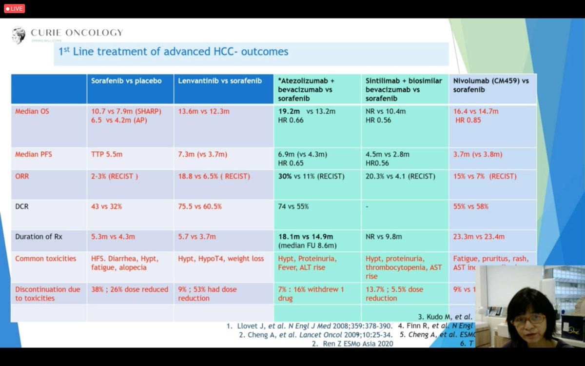A succinct table summarising the 1st line treatment for advanced #HCC
Tune in now to listen to this talk 
#vAPDW2021 #Hepatology