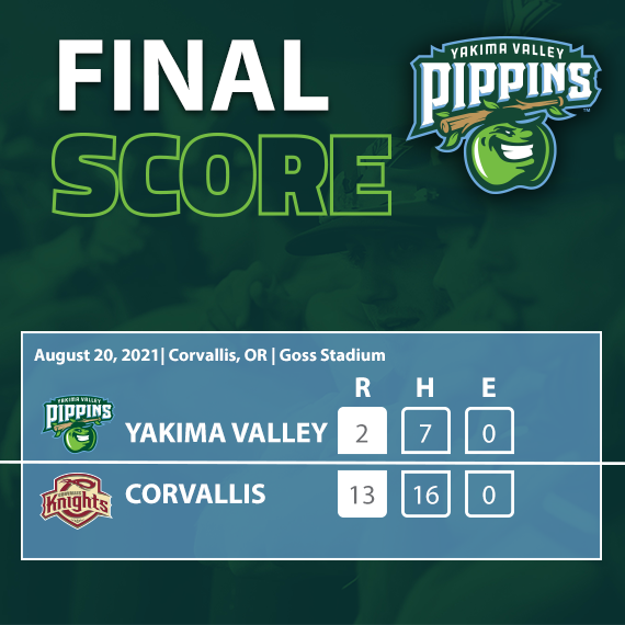 PippinsBaseball's tweet photo. The Pippins score a run in the 9th, but they cannot close the gap. The deepest playoff run in franchise history ends in game three of the 2021 WCL Championship Series.
#yvpippins #morefunin21 https://t.co/atAZzxjEDY
