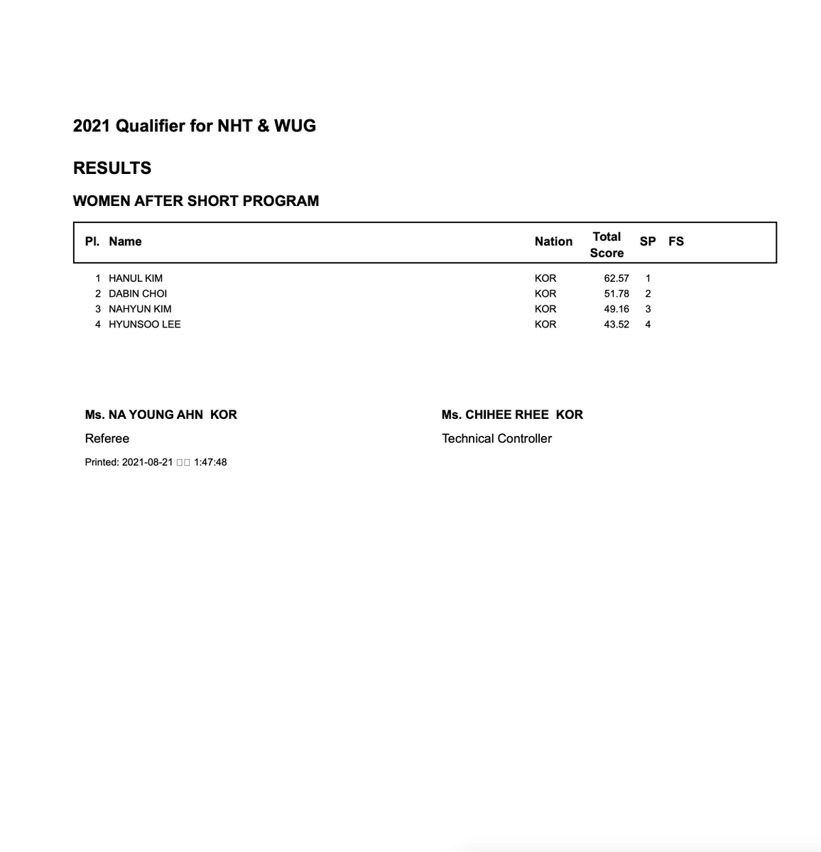 skatingkor's tweet photo. Nebelhorn/Universiade Qualifier short program results
Womens standings after the short program

1. #HanulKim #김하늘 - SP: 62.57
2. #DabinChoi #최다빈 - SP: 51.78
3. #NahyunKim #김아현 - SP: 49.16
4. #HyunsooLee #이현수 - SP: 43.52 https://t.co/ECkW1vjTMs